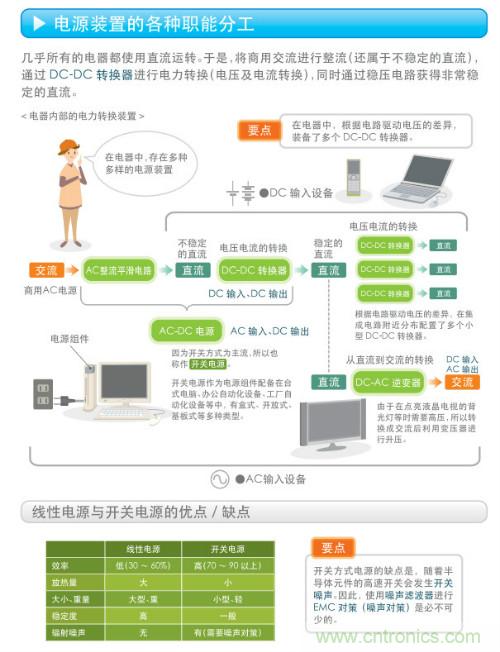 看漫畫，學電源