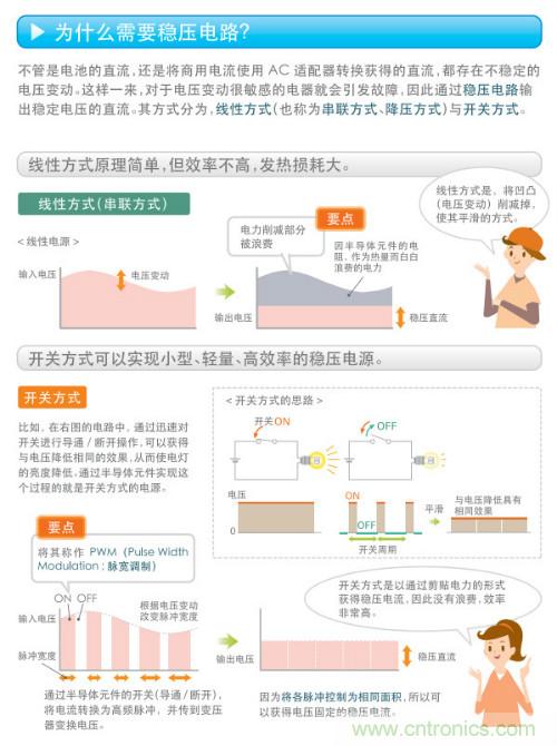 看漫畫，學電源