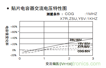 熟知陶瓷電容的細(xì)節(jié)，通往高手的必經(jīng)之路