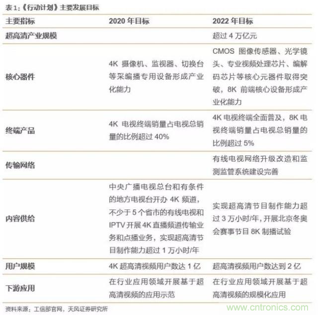 4萬億超高清視頻規(guī)劃，編解碼市場如何借風(fēng)