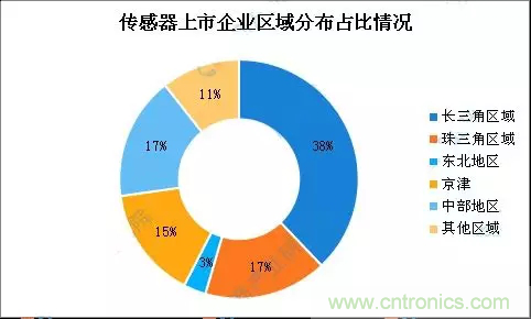 智能傳感器產業(yè)應用在哪些行業(yè)，科技創(chuàng)新·智贏未來·共同發(fā)展！