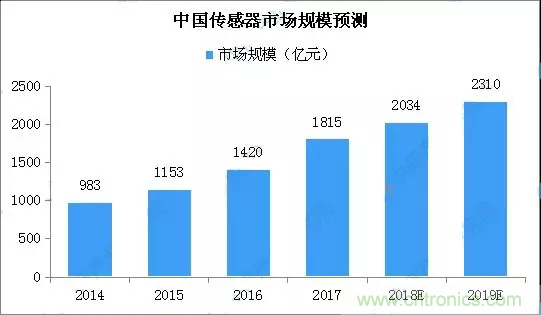 智能傳感器產業(yè)應用在哪些行業(yè)，科技創(chuàng)新·智贏未來·共同發(fā)展！