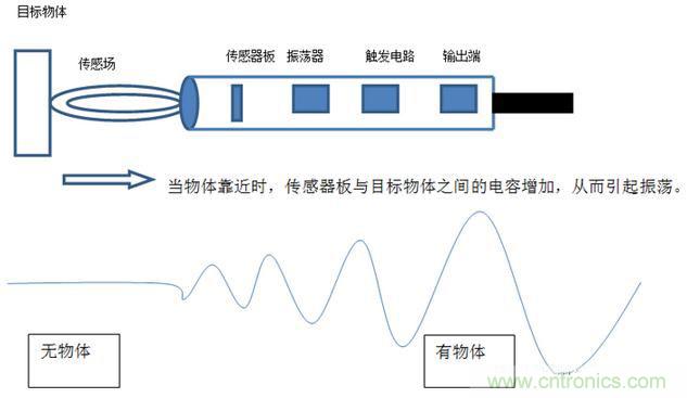 感應(yīng)電容超聲波，你都知道這些傳感器多大區(qū)別嗎？