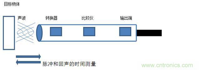 感應(yīng)電容超聲波，你都知道這些傳感器多大區(qū)別嗎？