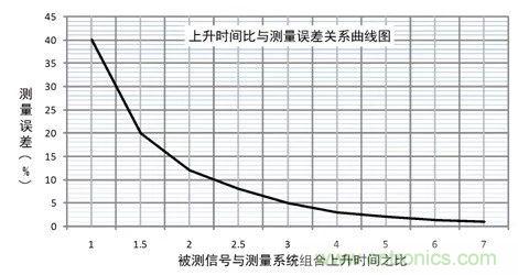 示波器探頭參數(shù)，你了解多少？