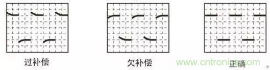 示波器探頭參數(shù)，你了解多少？