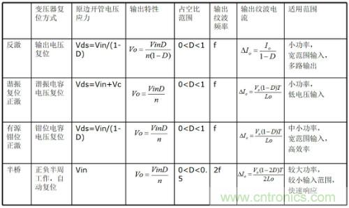 開關(guān)電源“各種拓?fù)浣Y(jié)構(gòu)”的對(duì)比與分析！