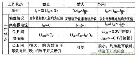 如何快速確定三極管的工作狀態(tài)？有什么方法？