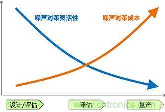 噪聲對(duì)策應(yīng)遵循哪幾個(gè)步驟？