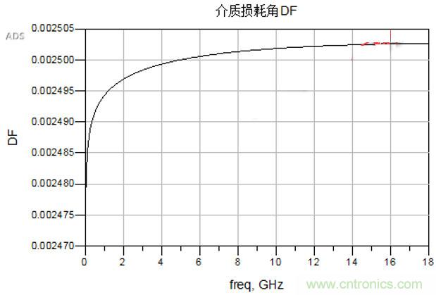 高速電路設(shè)計(jì)之介質(zhì)損耗大還是導(dǎo)體損耗大？