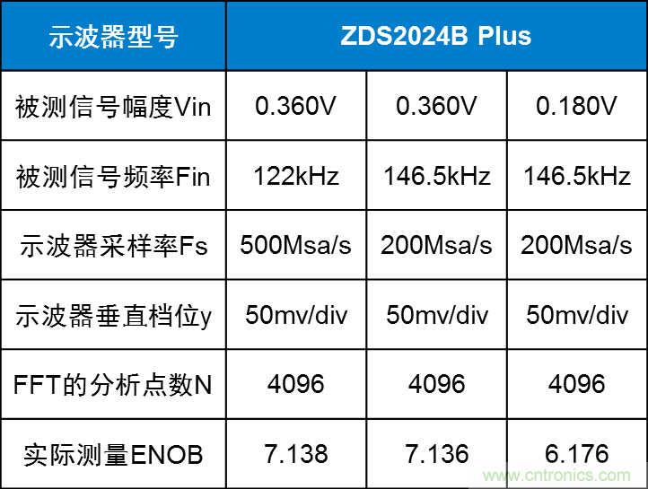 示波器的有效位數(shù)對信號測量到底有什么影響？