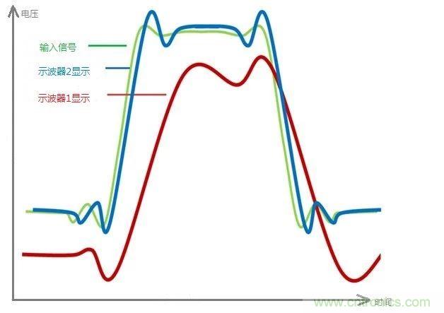 示波器的有效位數(shù)對信號測量到底有什么影響？