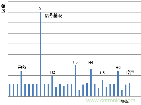 示波器的有效位數(shù)對信號測量到底有什么影響？