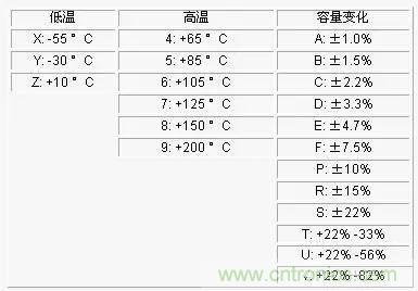 電容參數(shù)X5R,X7R,Y5V,COG 全面講解！值得收藏