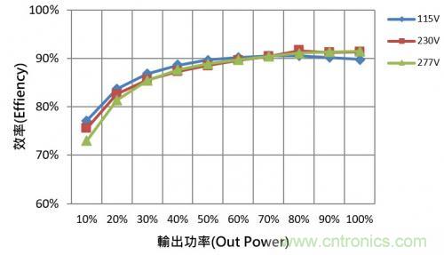 如何設(shè)計(jì)調(diào)光型LED驅(qū)動(dòng)電源中的諧波電流？