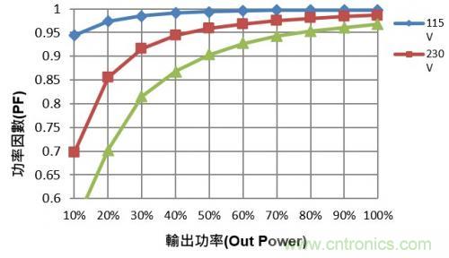 如何設(shè)計(jì)調(diào)光型LED驅(qū)動(dòng)電源中的諧波電流？