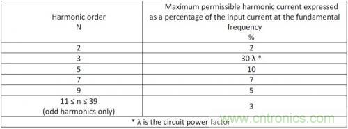 如何設(shè)計(jì)調(diào)光型LED驅(qū)動(dòng)電源中的諧波電流？