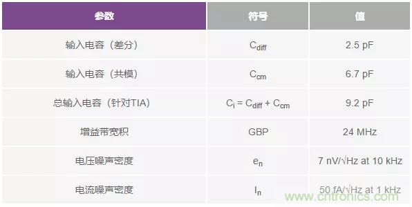 如何在實現(xiàn)高帶寬和低噪聲的同時確保穩(wěn)定性？（一）