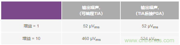 如何在實現(xiàn)高帶寬和低噪聲的同時確保穩(wěn)定性？（二）