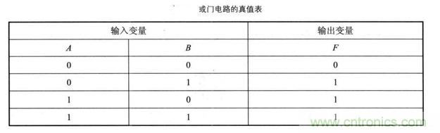 解讀數(shù)字電路器件：門電路、與門電路、或門電路、非門電路及實例