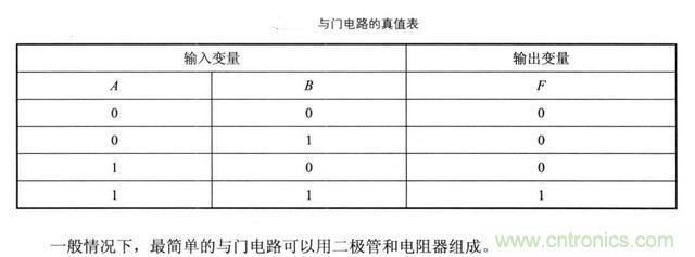 解讀數(shù)字電路器件：門電路、與門電路、或門電路、非門電路及實例
