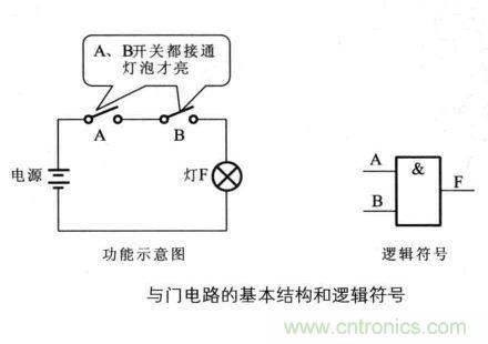 解讀數(shù)字電路器件：門電路、與門電路、或門電路、非門電路及實例