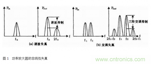 設(shè)計射頻功率放大器模塊有什么訣竅？