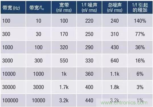 模擬設(shè)計(jì)中噪聲分析的11個(gè)誤區(qū)(一)