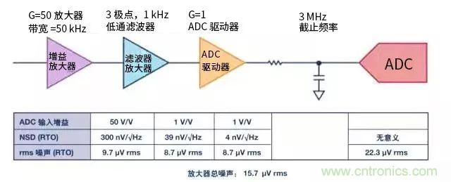 模擬設(shè)計(jì)中噪聲分析的11個(gè)誤區(qū)(一)