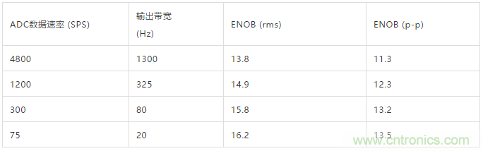 ADI教你如何面對傳感器信號調(diào)理的各種挑戰(zhàn)！
