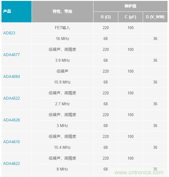 當(dāng)電子元件性能下降，如何保護(hù)您的模擬前端？