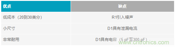當(dāng)電子元件性能下降，如何保護(hù)您的模擬前端？
