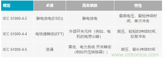 當(dāng)電子元件性能下降，如何保護(hù)您的模擬前端？