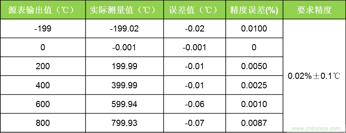 溫度測量：如何消除線阻抗引入的誤差？