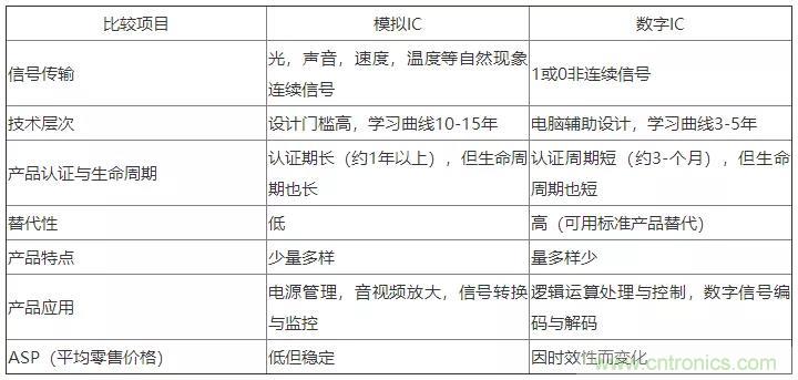 模擬IC與數(shù)字IC到底有什么區(qū)別？