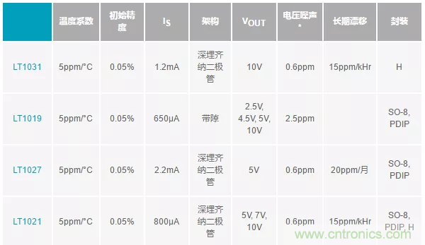 【干貨 】 如何選擇合適的基準(zhǔn)電壓源？（一）