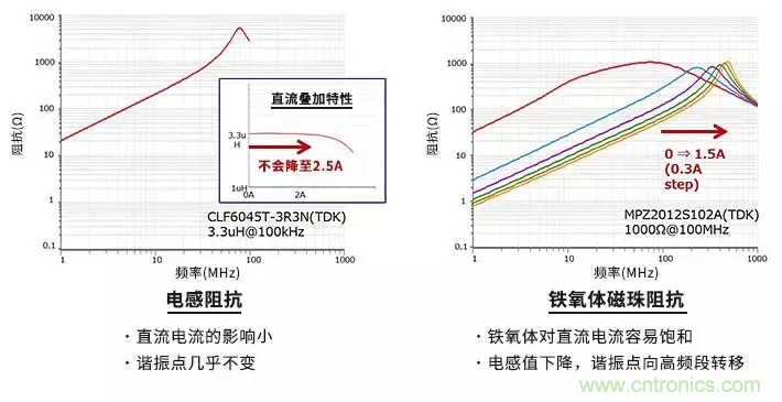 使用電感和鐵氧體磁珠降低噪聲，有何妙招？