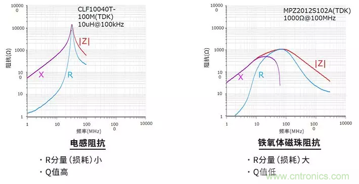 使用電感和鐵氧體磁珠降低噪聲，有何妙招？