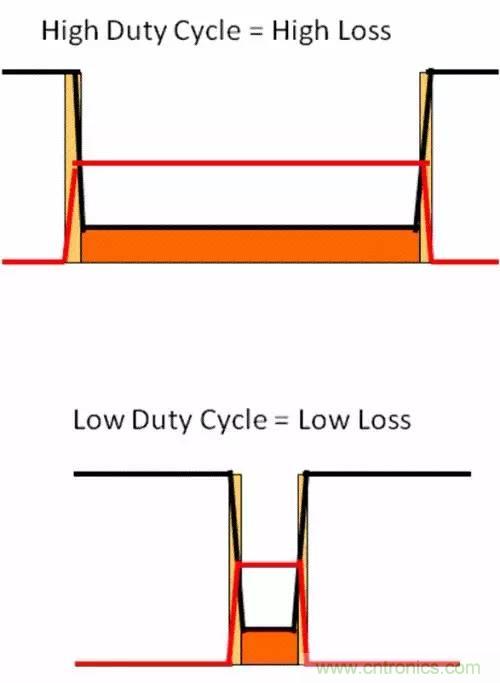 如何為開關(guān)電源選擇合適的MOSFET？