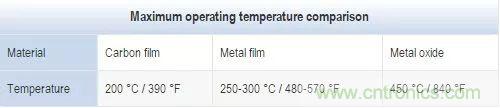一文帶你認識全類型“電阻”！