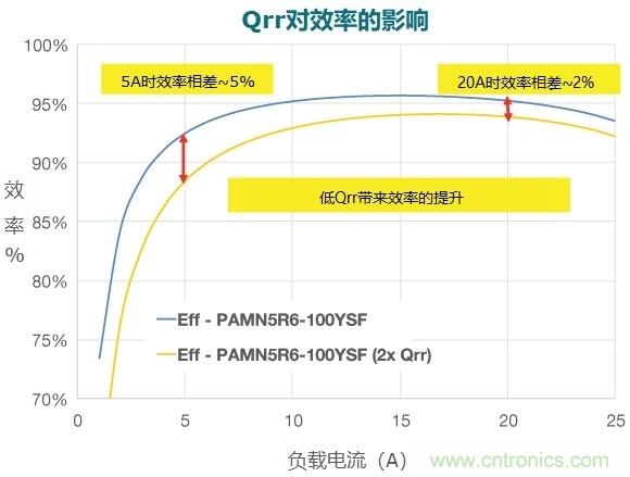 MOSFET Qrr—在追求能效時(shí)，忽視這一參數(shù)是危險(xiǎn)的