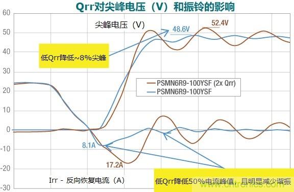 MOSFET Qrr—在追求能效時(shí)，忽視這一參數(shù)是危險(xiǎn)的