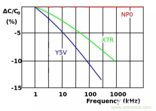 為何射頻電容電感值是pF和nH級(jí)的？