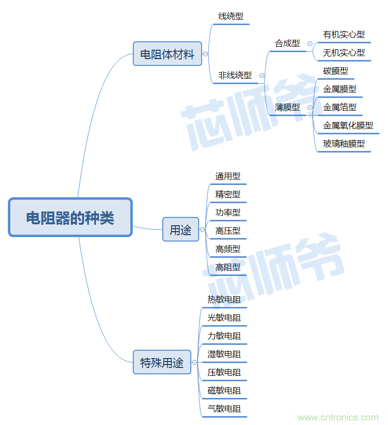 常見電阻器分類，你真的知道嗎？