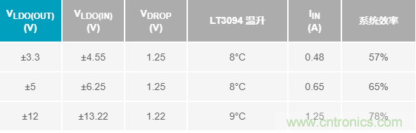 超低輸出噪聲和超高PSRR，這款負LDO穩(wěn)壓器了解一下？