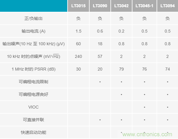 超低輸出噪聲和超高PSRR，這款負LDO穩(wěn)壓器了解一下？