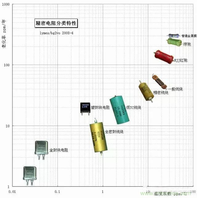 一文帶你認(rèn)識(shí)：電阻精度！