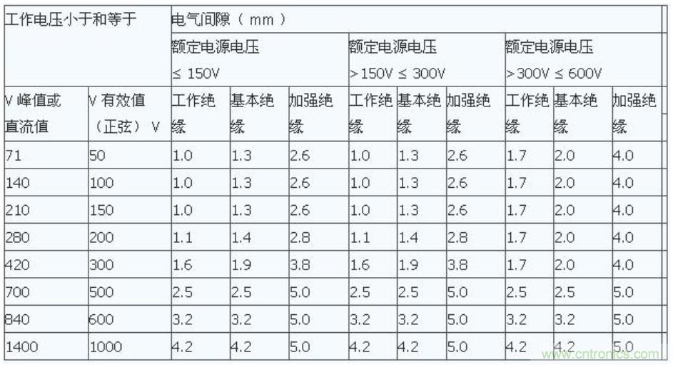 PCB Layout爬電距離、電氣間隙的確定