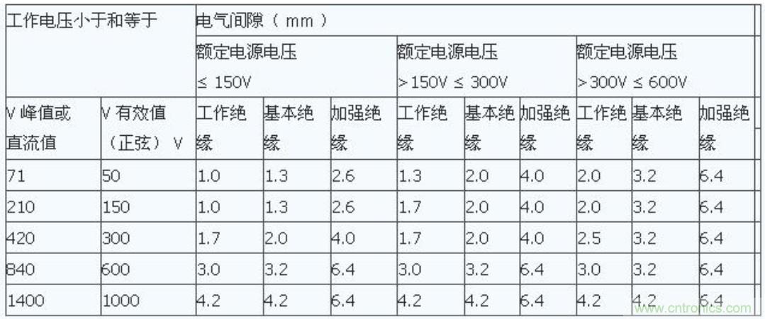 PCB Layout爬電距離、電氣間隙的確定