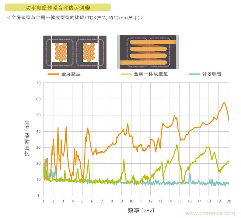 電源電路中電感為什么會(huì)嘯叫？